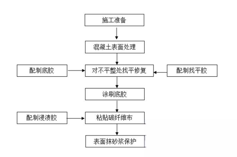 长兴碳纤维加固的优势以及使用方法